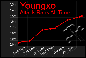 Total Graph of Youngxo