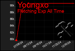 Total Graph of Youngxo