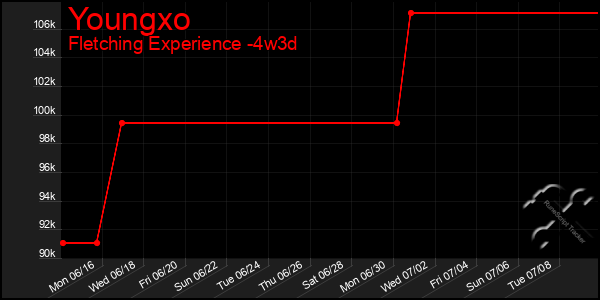 Last 31 Days Graph of Youngxo