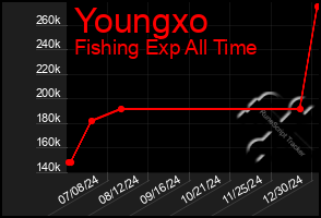 Total Graph of Youngxo