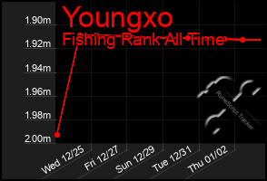 Total Graph of Youngxo