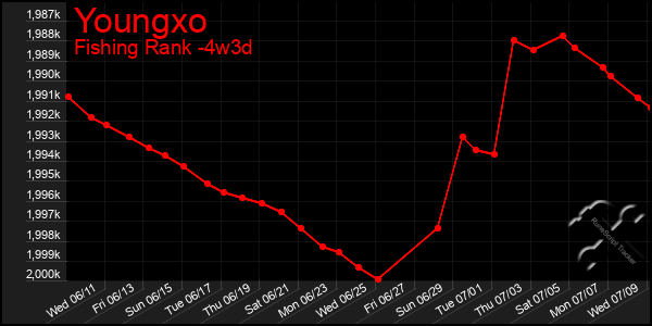Last 31 Days Graph of Youngxo