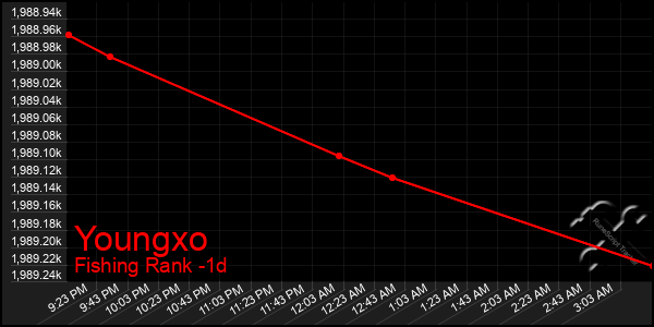 Last 24 Hours Graph of Youngxo