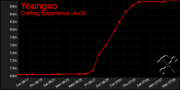 Last 31 Days Graph of Youngxo