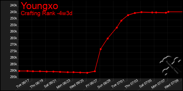Last 31 Days Graph of Youngxo