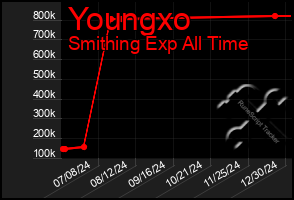 Total Graph of Youngxo