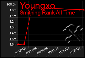 Total Graph of Youngxo