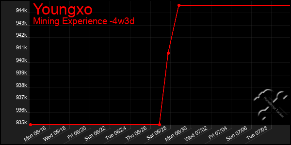 Last 31 Days Graph of Youngxo
