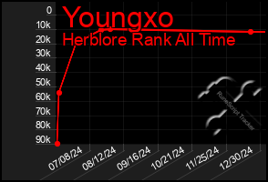 Total Graph of Youngxo