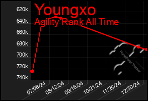 Total Graph of Youngxo