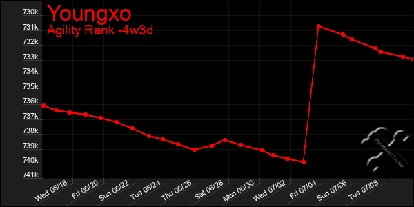 Last 31 Days Graph of Youngxo