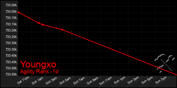 Last 24 Hours Graph of Youngxo