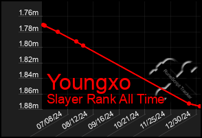 Total Graph of Youngxo