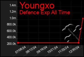 Total Graph of Youngxo