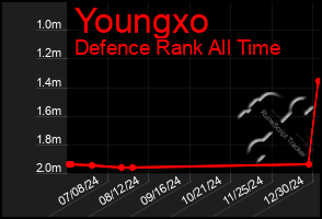 Total Graph of Youngxo