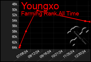 Total Graph of Youngxo