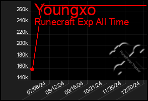 Total Graph of Youngxo