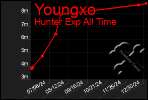 Total Graph of Youngxo