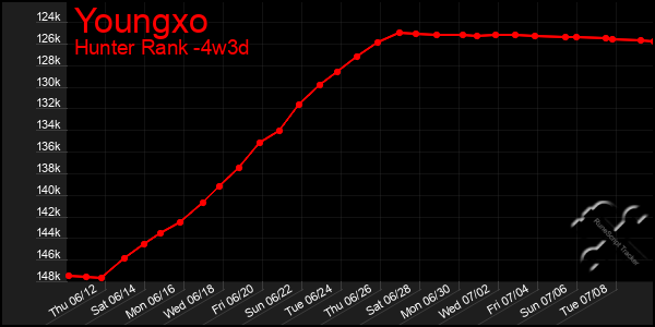 Last 31 Days Graph of Youngxo