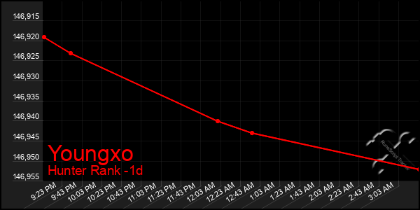 Last 24 Hours Graph of Youngxo