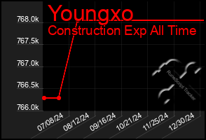 Total Graph of Youngxo