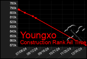 Total Graph of Youngxo