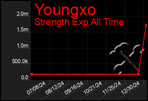 Total Graph of Youngxo