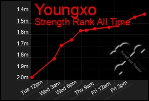 Total Graph of Youngxo