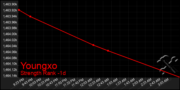 Last 24 Hours Graph of Youngxo