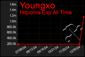 Total Graph of Youngxo