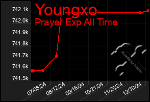 Total Graph of Youngxo