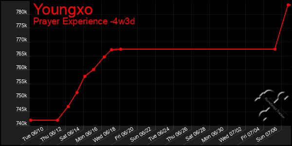 Last 31 Days Graph of Youngxo