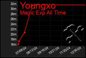 Total Graph of Youngxo