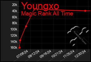 Total Graph of Youngxo