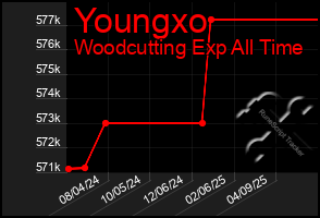 Total Graph of Youngxo