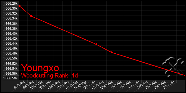 Last 24 Hours Graph of Youngxo