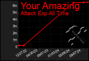 Total Graph of Your Amazing