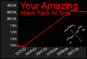 Total Graph of Your Amazing