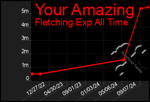 Total Graph of Your Amazing