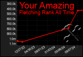 Total Graph of Your Amazing