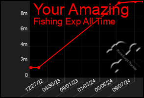 Total Graph of Your Amazing