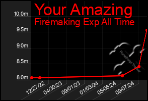Total Graph of Your Amazing