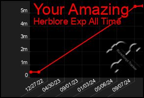 Total Graph of Your Amazing
