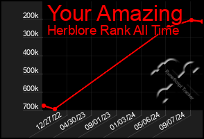 Total Graph of Your Amazing