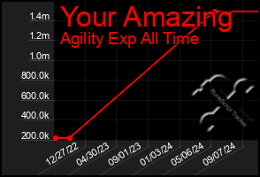 Total Graph of Your Amazing