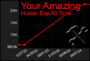 Total Graph of Your Amazing