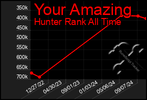 Total Graph of Your Amazing