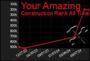 Total Graph of Your Amazing