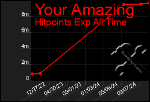 Total Graph of Your Amazing