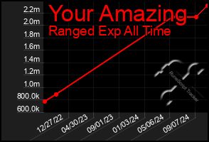Total Graph of Your Amazing
